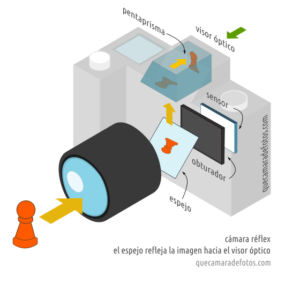 ¿Cámara réflex o cámara EVIL / sin espejo?