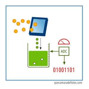 Sensor de imagen en una cámara digital
