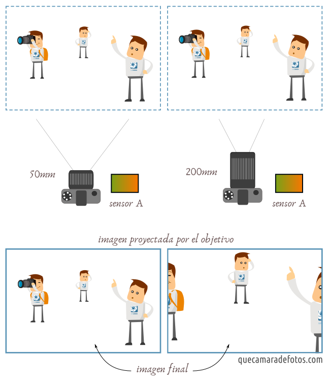 Ángulo de visión en función de la distancia focal