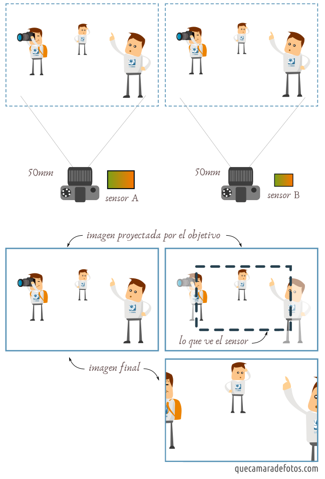 Ángulo de visión en función del tamaño del sensor