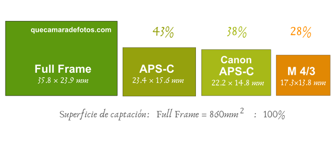 Tipos de sensores más utilizados en cámaras