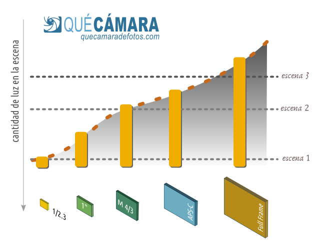 Calidad de imagen vs tamaño del sensor