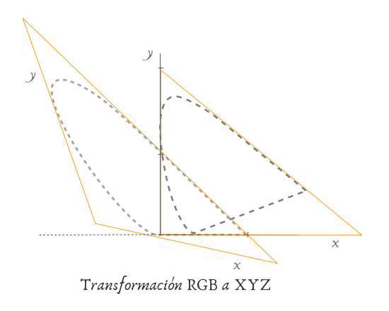 Espacio de color RGB - Transformación XYZ