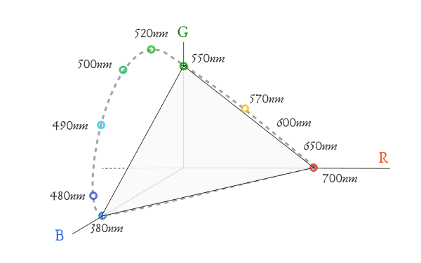Espacio de color RGB - Colores del espectro