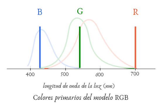 Colores primarios modelo RGB