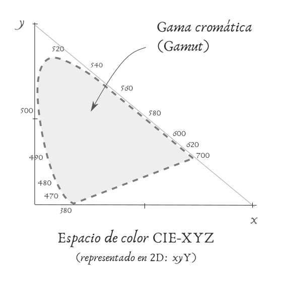 CIE-XYZ Diagrama de cromaticidad