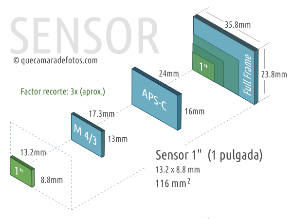 Sensor CMOS BSI de 1 pulgada (13.2 x 8.8 mm) con 20.1 Mpx efectivos y 20.9 Mpx totales